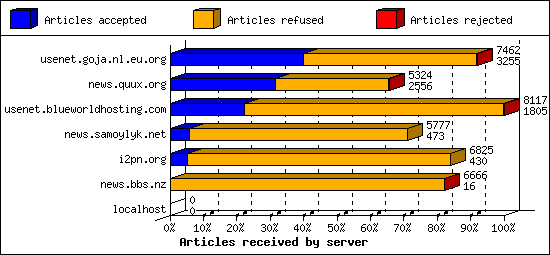 Articles received by server