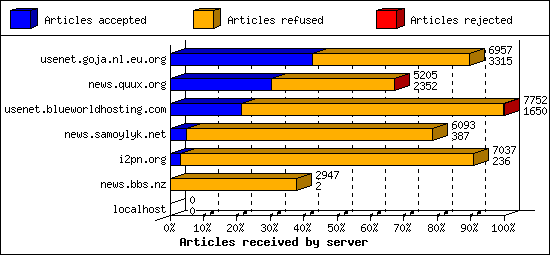 Articles received by server