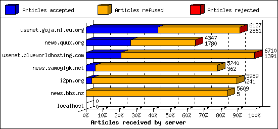 Articles received by server