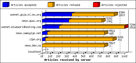 Articles received by server