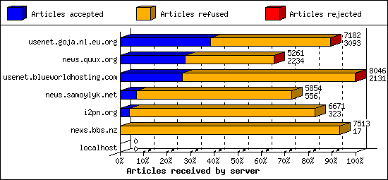 Articles received by server