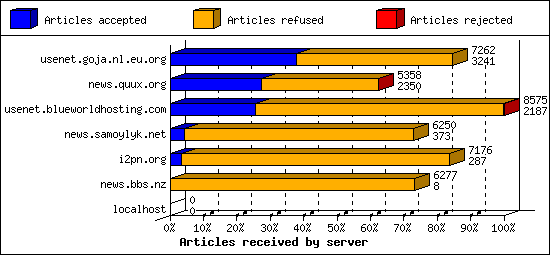 Articles received by server