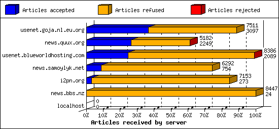 Articles received by server