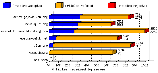 Articles received by server