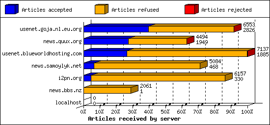 Articles received by server