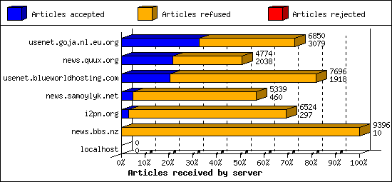 Articles received by server