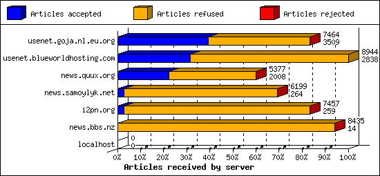 Articles received by server