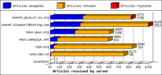Articles received by server