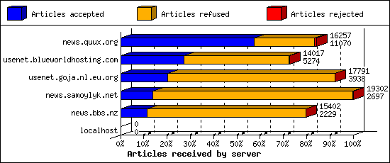 Articles received by server