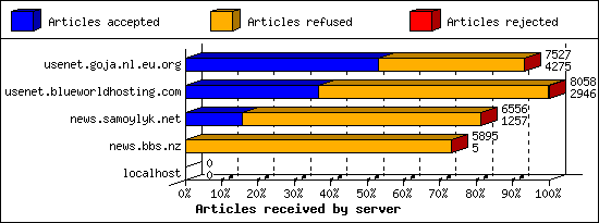 Articles received by server