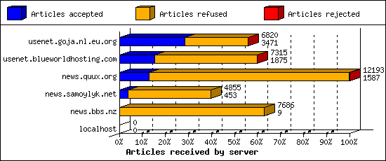 Articles received by server