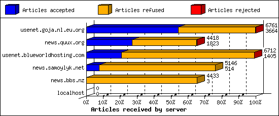 Articles received by server