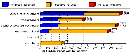 Articles received by server