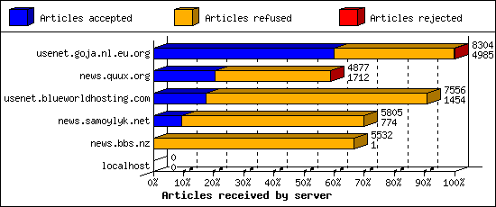 Articles received by server