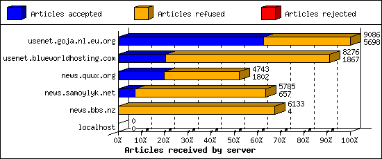 Articles received by server