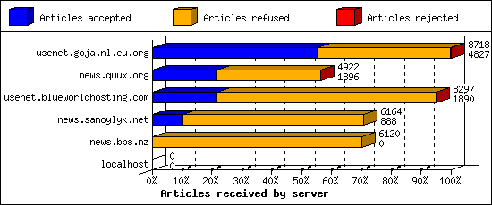 Articles received by server