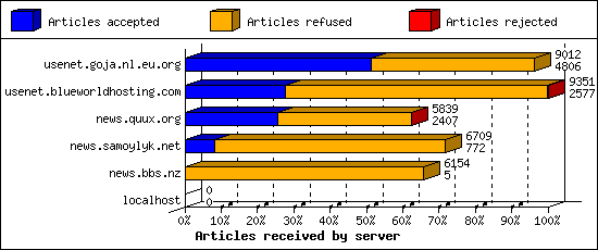Articles received by server