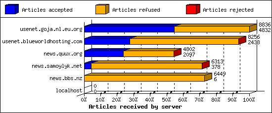 Articles received by server