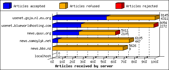 Articles received by server