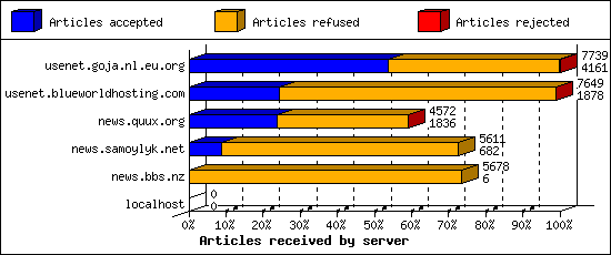 Articles received by server