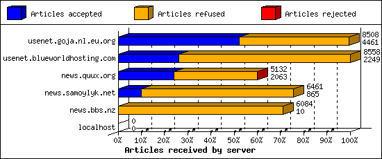 Articles received by server