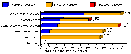 Articles received by server