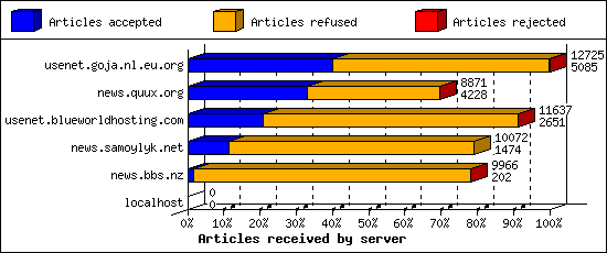 Articles received by server