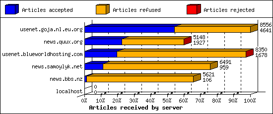 Articles received by server
