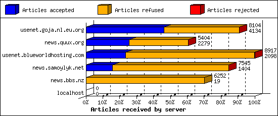 Articles received by server