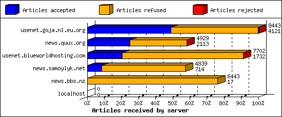 Articles received by server
