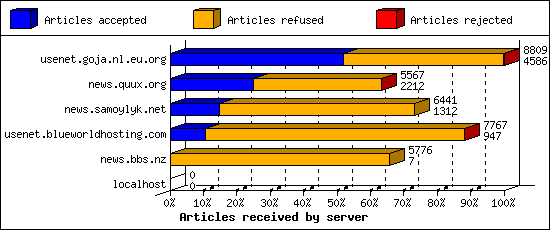 Articles received by server