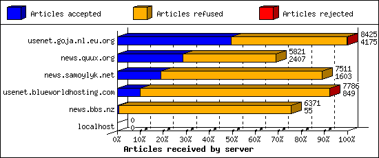 Articles received by server