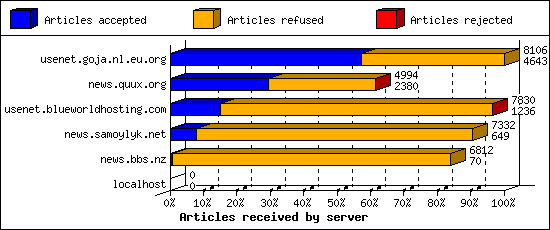 Articles received by server