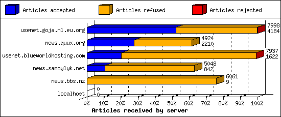 Articles received by server