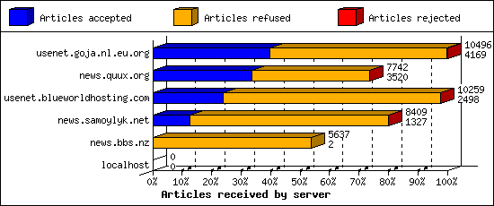 Articles received by server