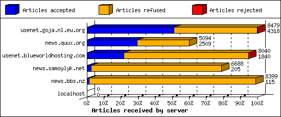 Articles received by server