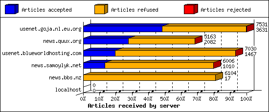 Articles received by server