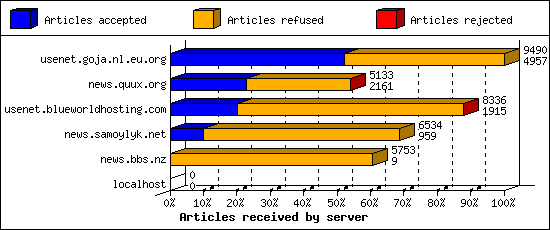 Articles received by server