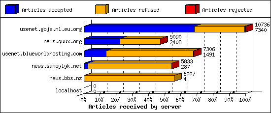 Articles received by server