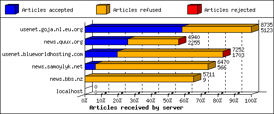 Articles received by server