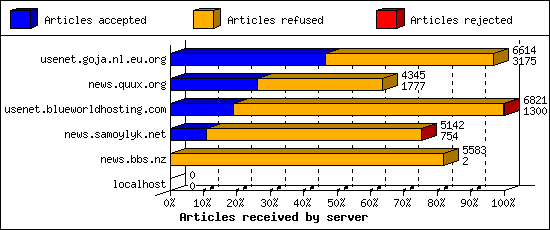 Articles received by server