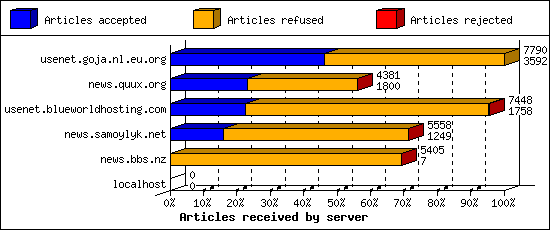 Articles received by server