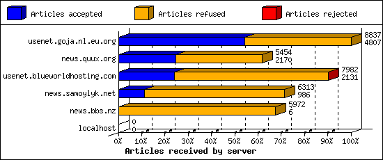 Articles received by server