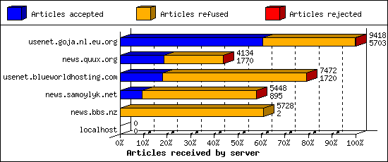 Articles received by server