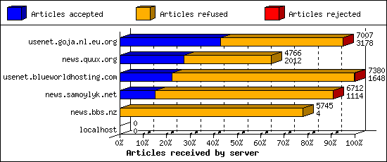 Articles received by server