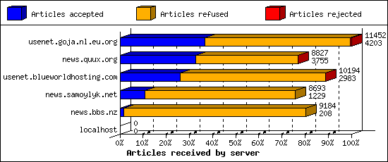 Articles received by server
