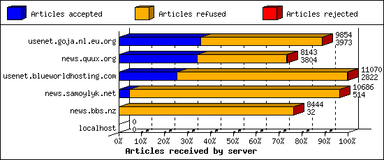 Articles received by server