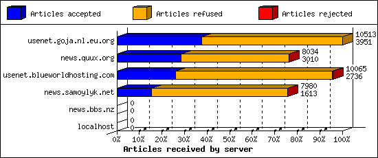 Articles received by server