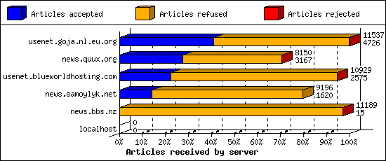 Articles received by server