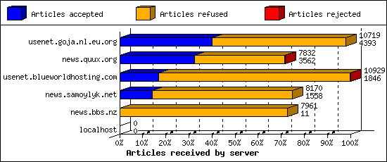 Articles received by server